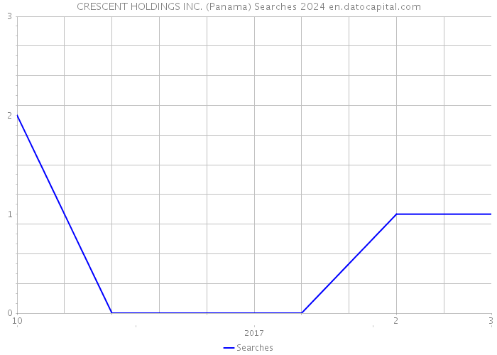 CRESCENT HOLDINGS INC. (Panama) Searches 2024 