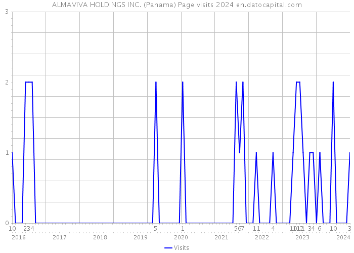 ALMAVIVA HOLDINGS INC. (Panama) Page visits 2024 