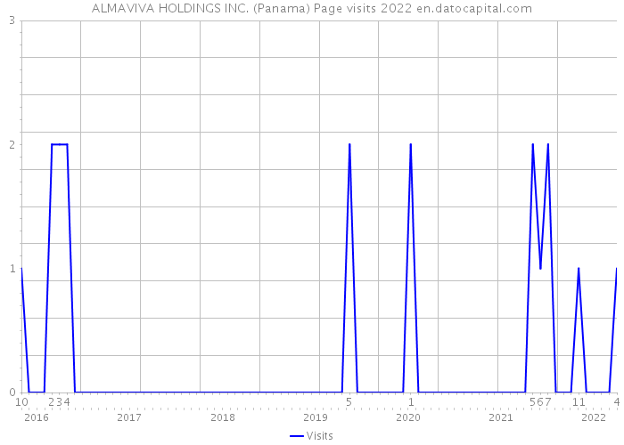 ALMAVIVA HOLDINGS INC. (Panama) Page visits 2022 