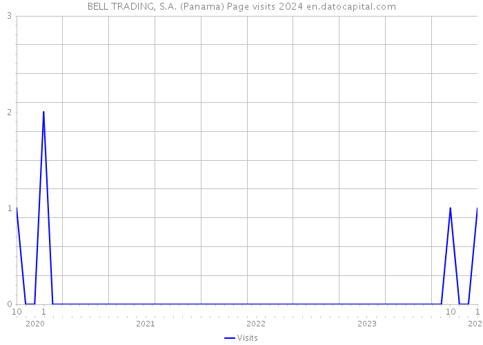 BELL TRADING, S.A. (Panama) Page visits 2024 