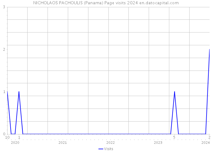NICHOLAOS PACHOULIS (Panama) Page visits 2024 