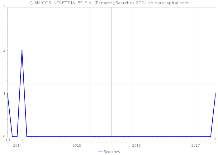 QUIMICOS INDUSTRIALES, S.A. (Panama) Searches 2024 