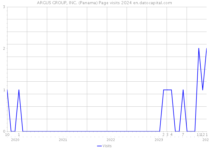 ARGUS GROUP, INC. (Panama) Page visits 2024 