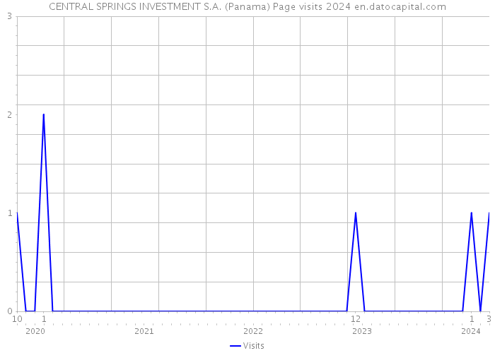 CENTRAL SPRINGS INVESTMENT S.A. (Panama) Page visits 2024 