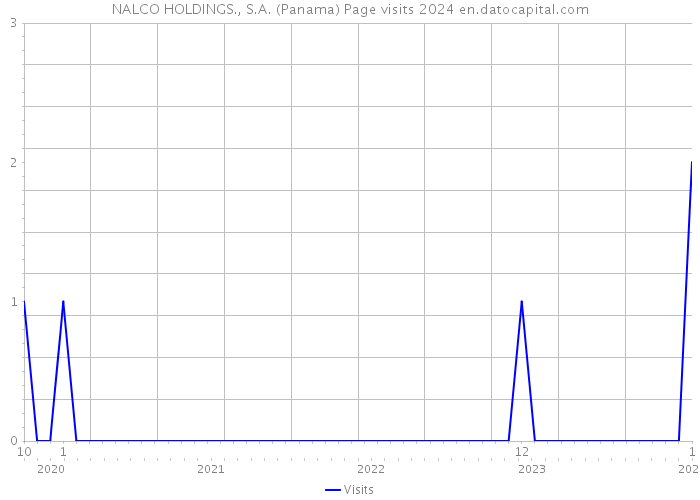 NALCO HOLDINGS., S.A. (Panama) Page visits 2024 