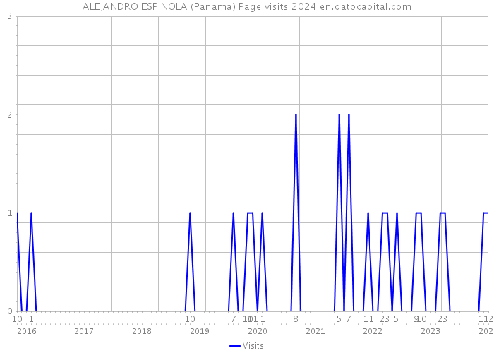 ALEJANDRO ESPINOLA (Panama) Page visits 2024 