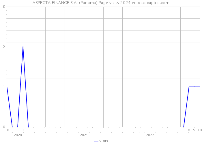 ASPECTA FINANCE S.A. (Panama) Page visits 2024 