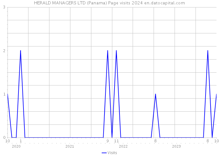 HERALD MANAGERS LTD (Panama) Page visits 2024 