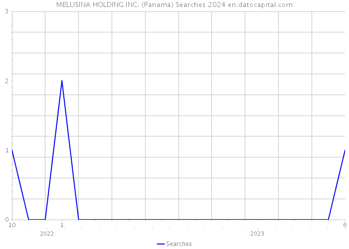 MELUSINA HOLDING INC. (Panama) Searches 2024 