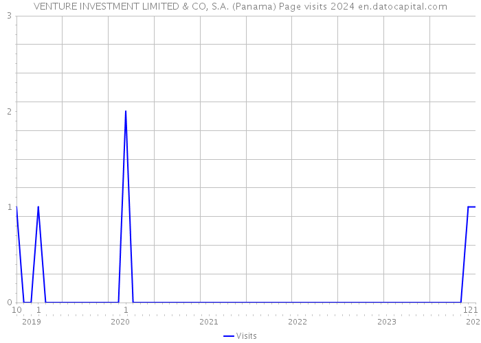 VENTURE INVESTMENT LIMITED & CO, S.A. (Panama) Page visits 2024 