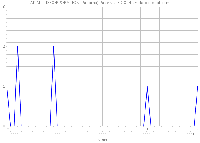 AKIM LTD CORPORATION (Panama) Page visits 2024 