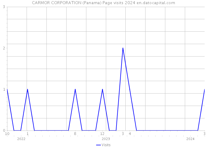 CARMOR CORPORATION (Panama) Page visits 2024 