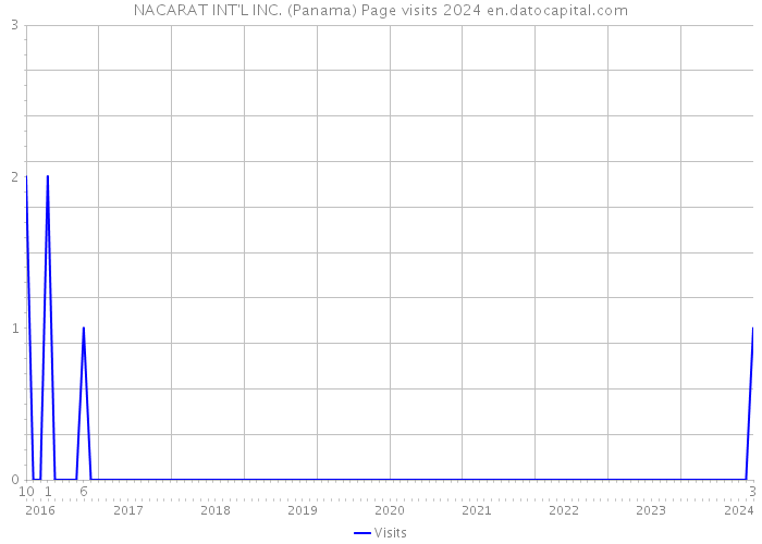 NACARAT INT'L INC. (Panama) Page visits 2024 