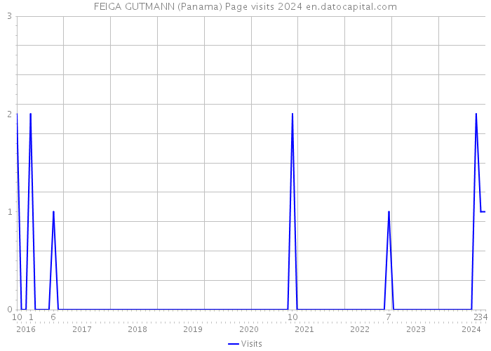 FEIGA GUTMANN (Panama) Page visits 2024 