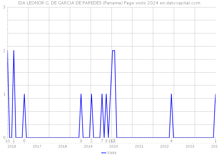 IDA LEONOR G. DE GARCIA DE PAREDES (Panama) Page visits 2024 