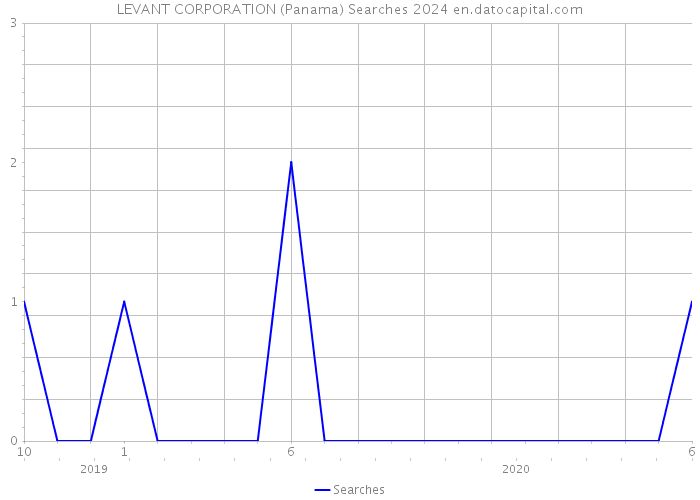 LEVANT CORPORATION (Panama) Searches 2024 