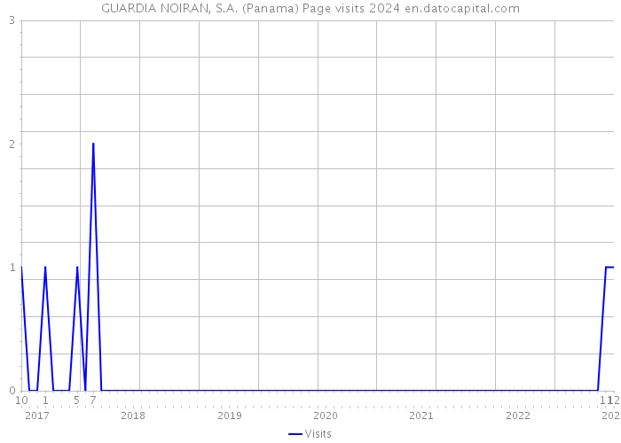 GUARDIA NOIRAN, S.A. (Panama) Page visits 2024 