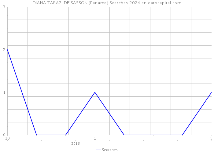 DIANA TARAZI DE SASSON (Panama) Searches 2024 