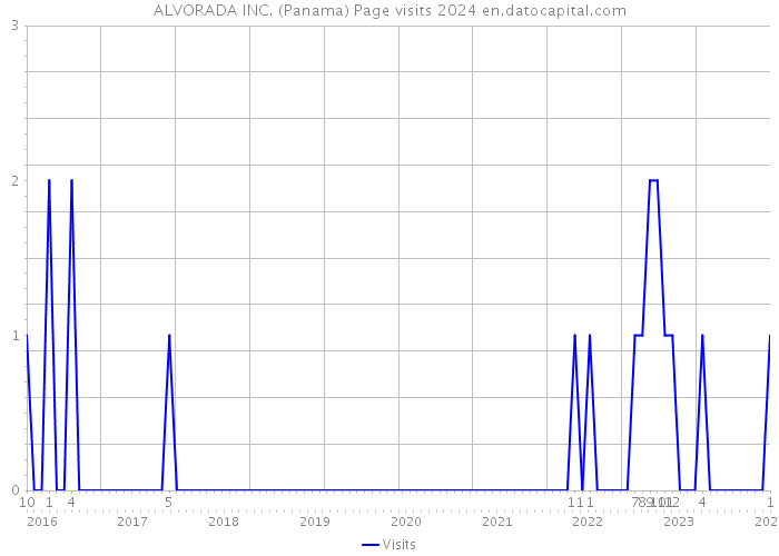 ALVORADA INC. (Panama) Page visits 2024 