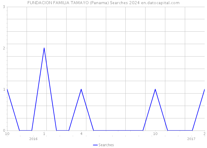 FUNDACION FAMILIA TAMAYO (Panama) Searches 2024 