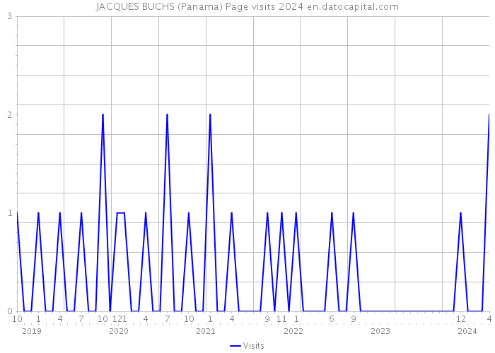 JACQUES BUCHS (Panama) Page visits 2024 