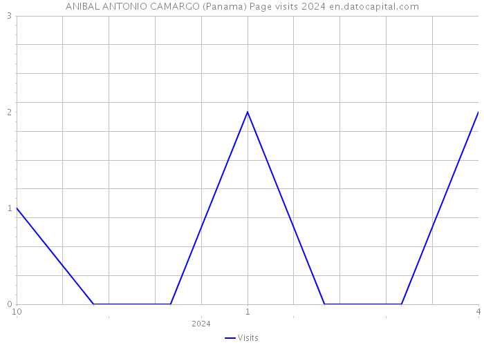 ANIBAL ANTONIO CAMARGO (Panama) Page visits 2024 