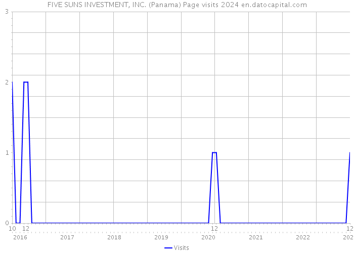FIVE SUNS INVESTMENT, INC. (Panama) Page visits 2024 