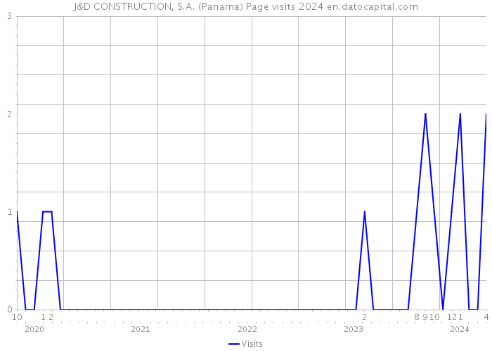 J&D CONSTRUCTION, S.A. (Panama) Page visits 2024 