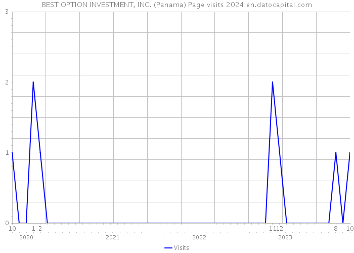 BEST OPTION INVESTMENT, INC. (Panama) Page visits 2024 
