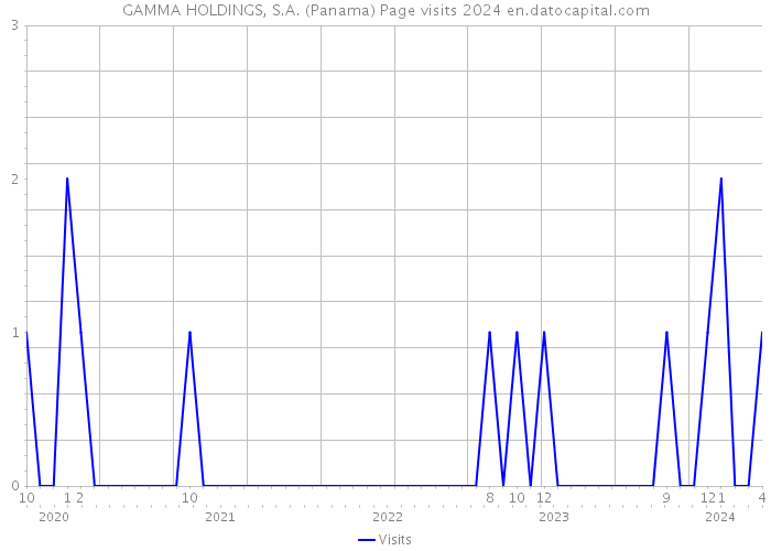 GAMMA HOLDINGS, S.A. (Panama) Page visits 2024 