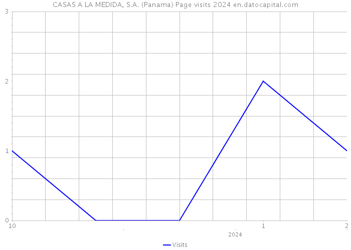 CASAS A LA MEDIDA, S.A. (Panama) Page visits 2024 