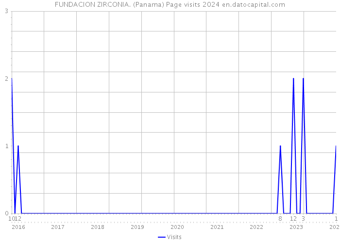 FUNDACION ZIRCONIA. (Panama) Page visits 2024 