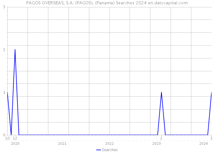 PAGOS OVERSEAS, S.A. (PAGOS). (Panama) Searches 2024 