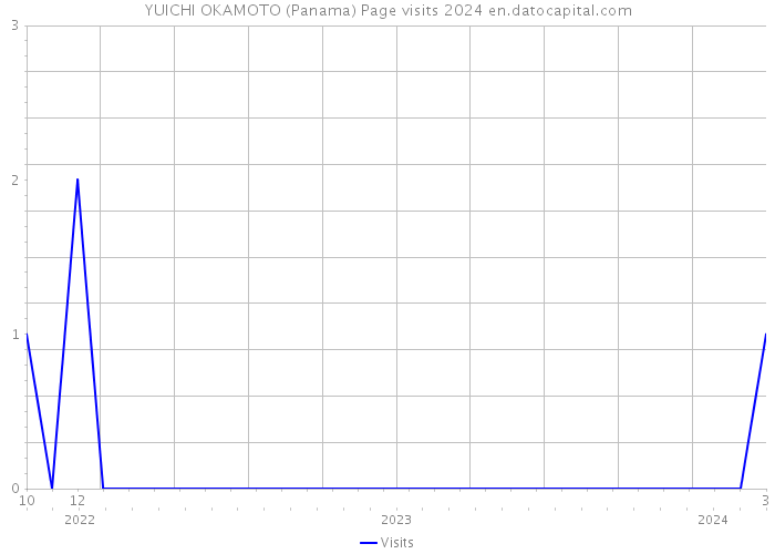 YUICHI OKAMOTO (Panama) Page visits 2024 