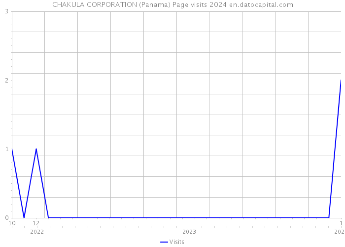 CHAKULA CORPORATION (Panama) Page visits 2024 