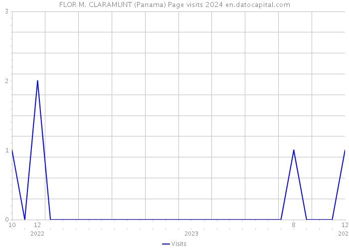 FLOR M. CLARAMUNT (Panama) Page visits 2024 