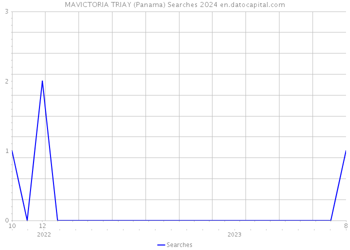 MAVICTORIA TRIAY (Panama) Searches 2024 