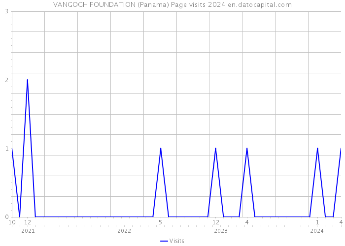 VANGOGH FOUNDATION (Panama) Page visits 2024 