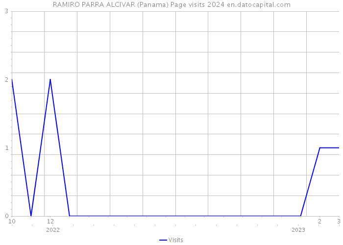 RAMIRO PARRA ALCIVAR (Panama) Page visits 2024 