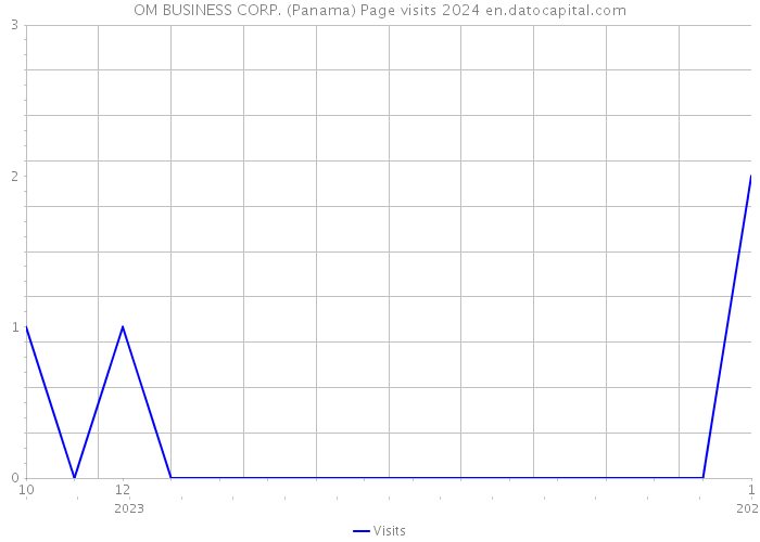 OM BUSINESS CORP. (Panama) Page visits 2024 