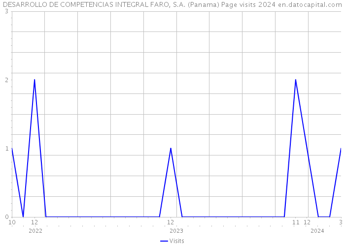 DESARROLLO DE COMPETENCIAS INTEGRAL FARO, S.A. (Panama) Page visits 2024 