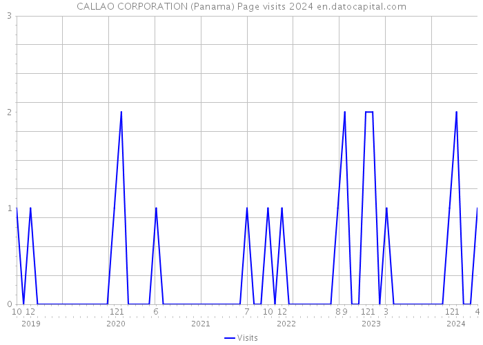CALLAO CORPORATION (Panama) Page visits 2024 