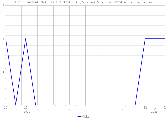 COMERCIALIZADORA ELECTRONICA, S.A. (Panama) Page visits 2024 