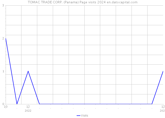 TOMAC TRADE CORP. (Panama) Page visits 2024 