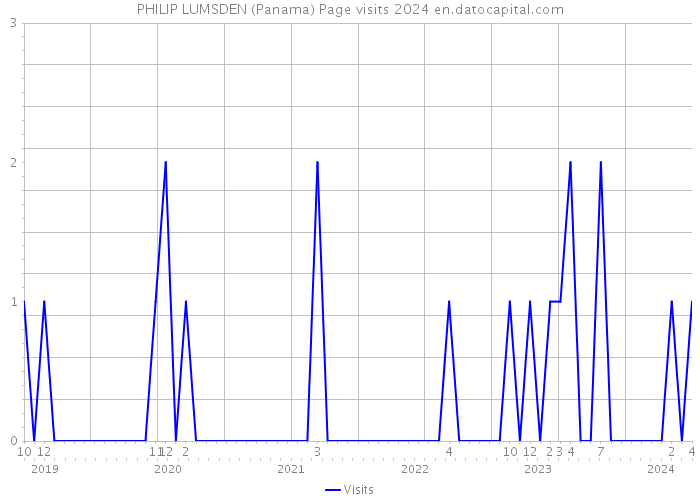 PHILIP LUMSDEN (Panama) Page visits 2024 