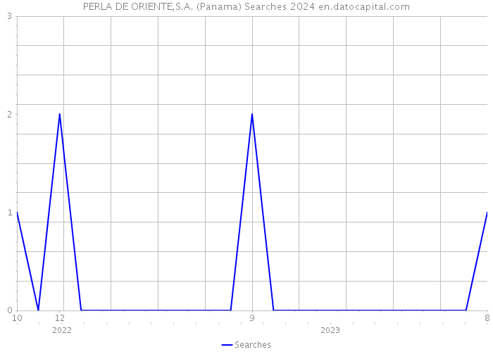 PERLA DE ORIENTE,S.A. (Panama) Searches 2024 