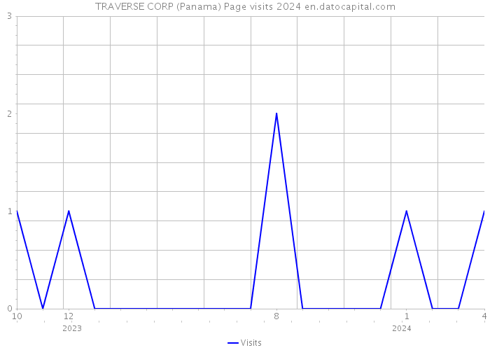 TRAVERSE CORP (Panama) Page visits 2024 