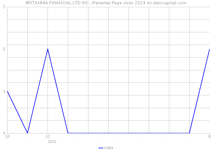 BRITANNIA FINANCIAL LTD INC. (Panama) Page visits 2024 