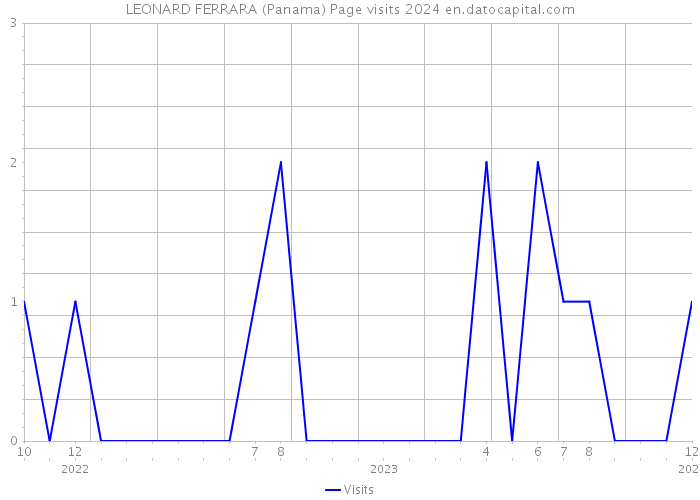LEONARD FERRARA (Panama) Page visits 2024 