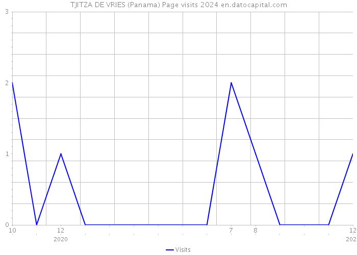 TJITZA DE VRIES (Panama) Page visits 2024 